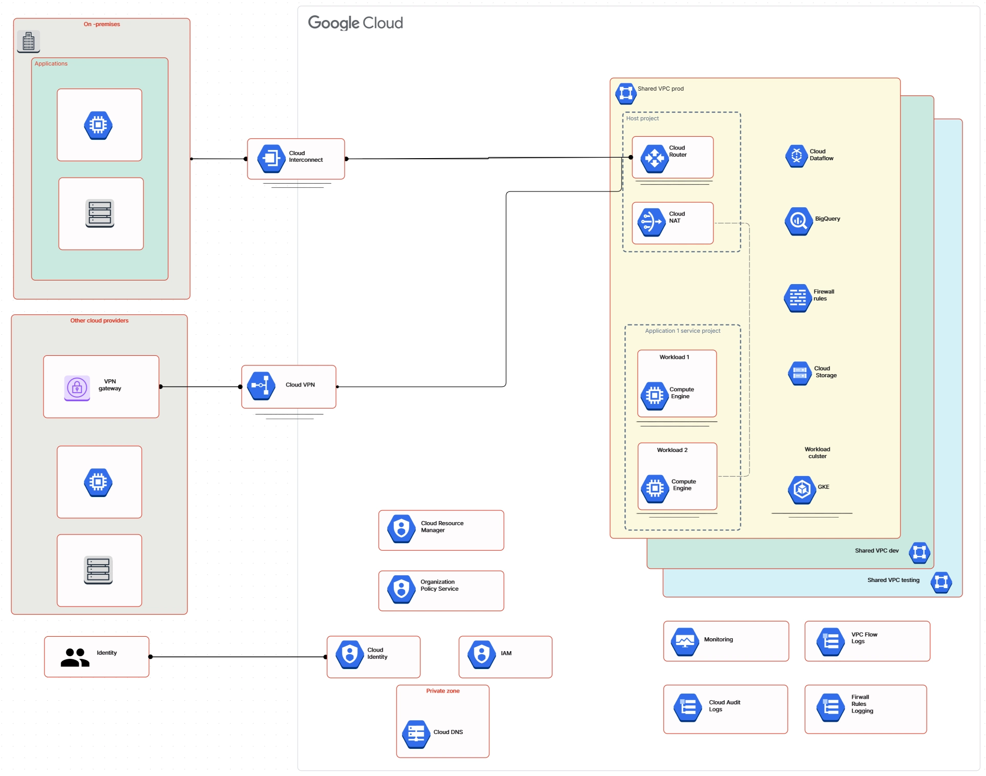 Landing zone design in Google Cloud